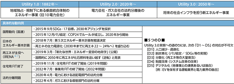 表2　Utility 1.0からUtility 3.0への動きとエネルギー関係の当面の主な動き