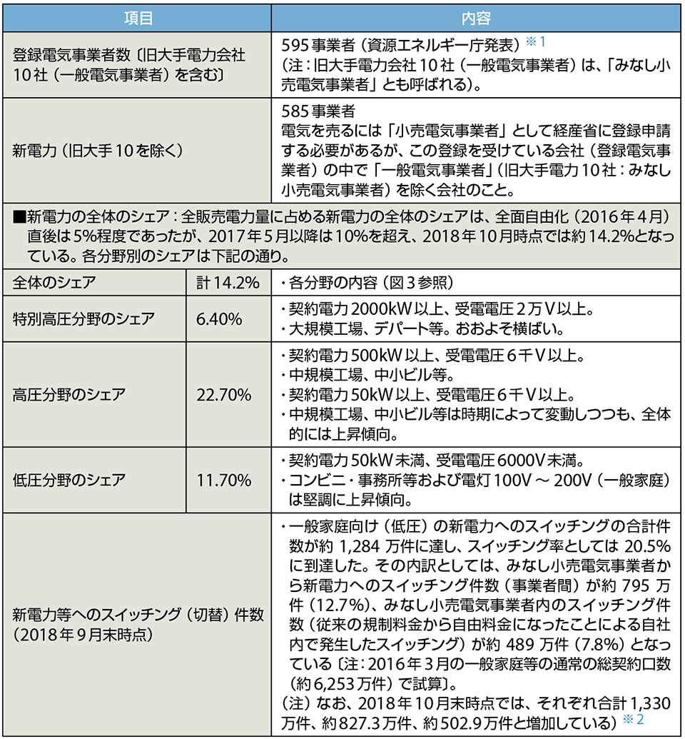 表3　登録電気事業者数および新電力の状況（2019年4月11日現在）