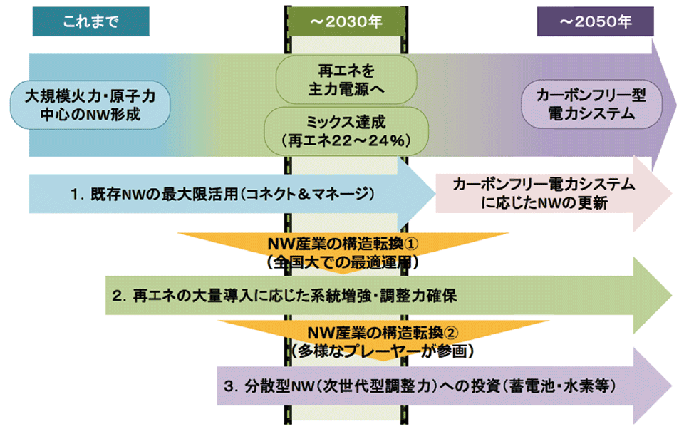 図2　再エネ導入拡大・分散化に応じた電力網（NW）の構造改革の時間軸