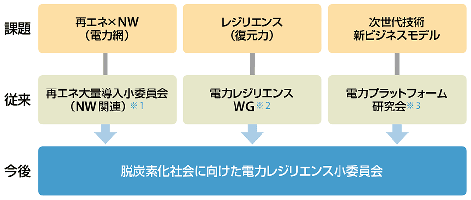 図4　電力レジリエンス小委員会に至るまでの議論の変遷