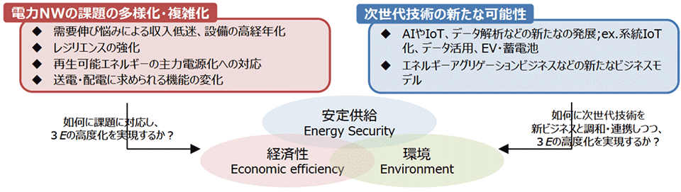 図5　電力網（NW）を取り巻く新たな環境の変化