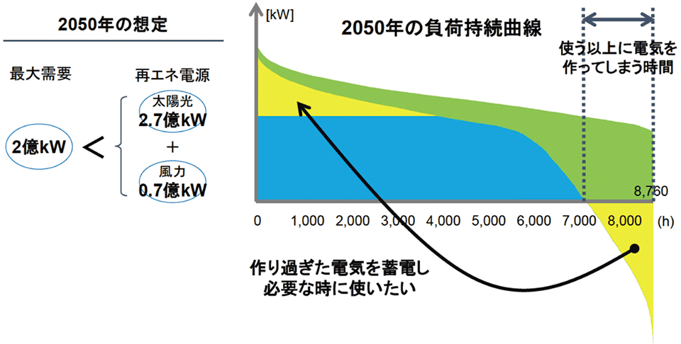 図6　Utility3.0の世界：UtilityとMobilityの融合（2050年の負荷持続曲線）