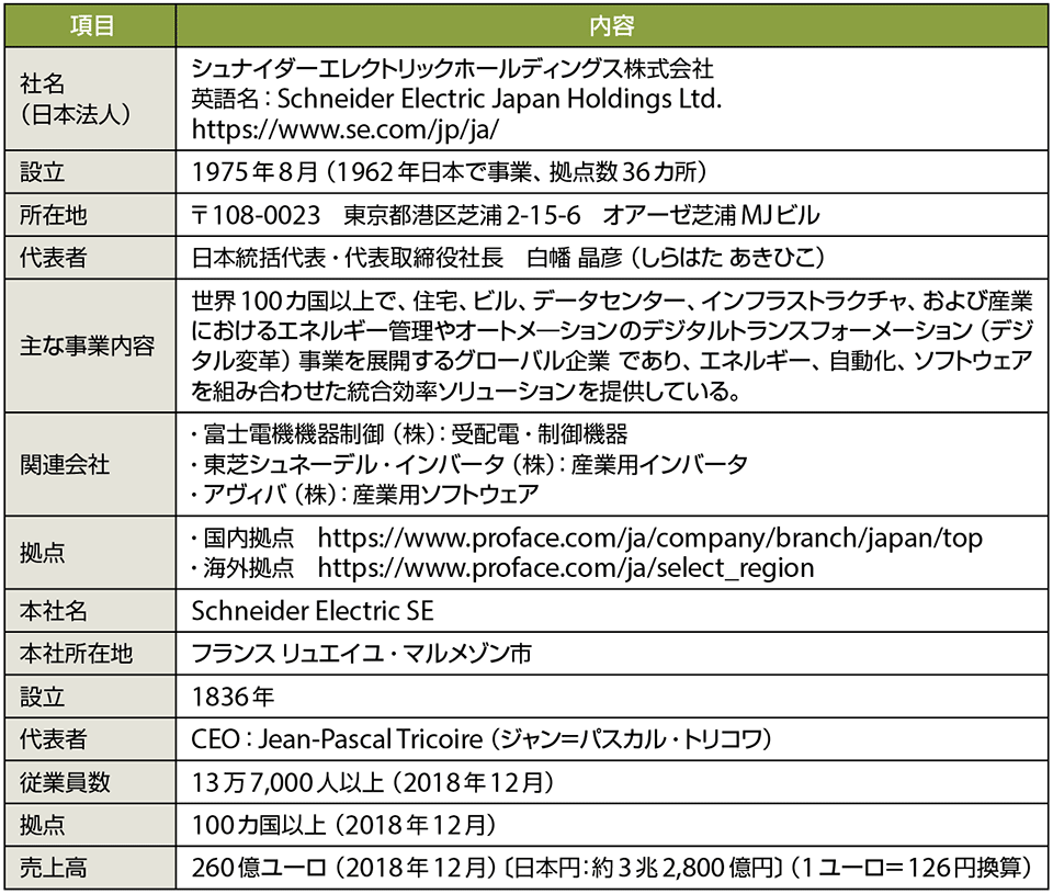 表1　シュナイダーエレクトリックのプロフィール（敬称略）