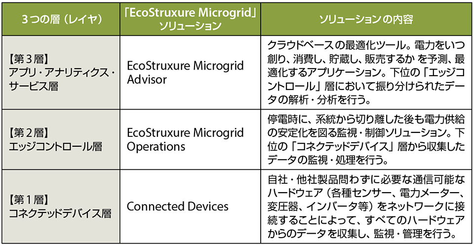 表2　提供される3つの「EcoStruxure Microgrid」ソリューション（図4参照）