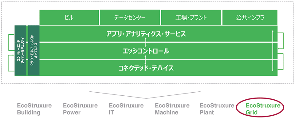 図3　3層構成のEcoStruxure（エコストラクチュア）アーキテクチャ