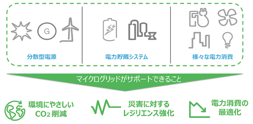 図5　マイクログリッドの定義と導入メリット