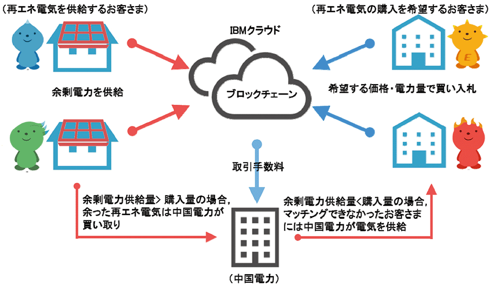 図　中国電力とIBMのP2P電力取引に関する実証試験