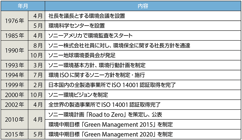 表2　ソニーの環境活動ついての主な沿革