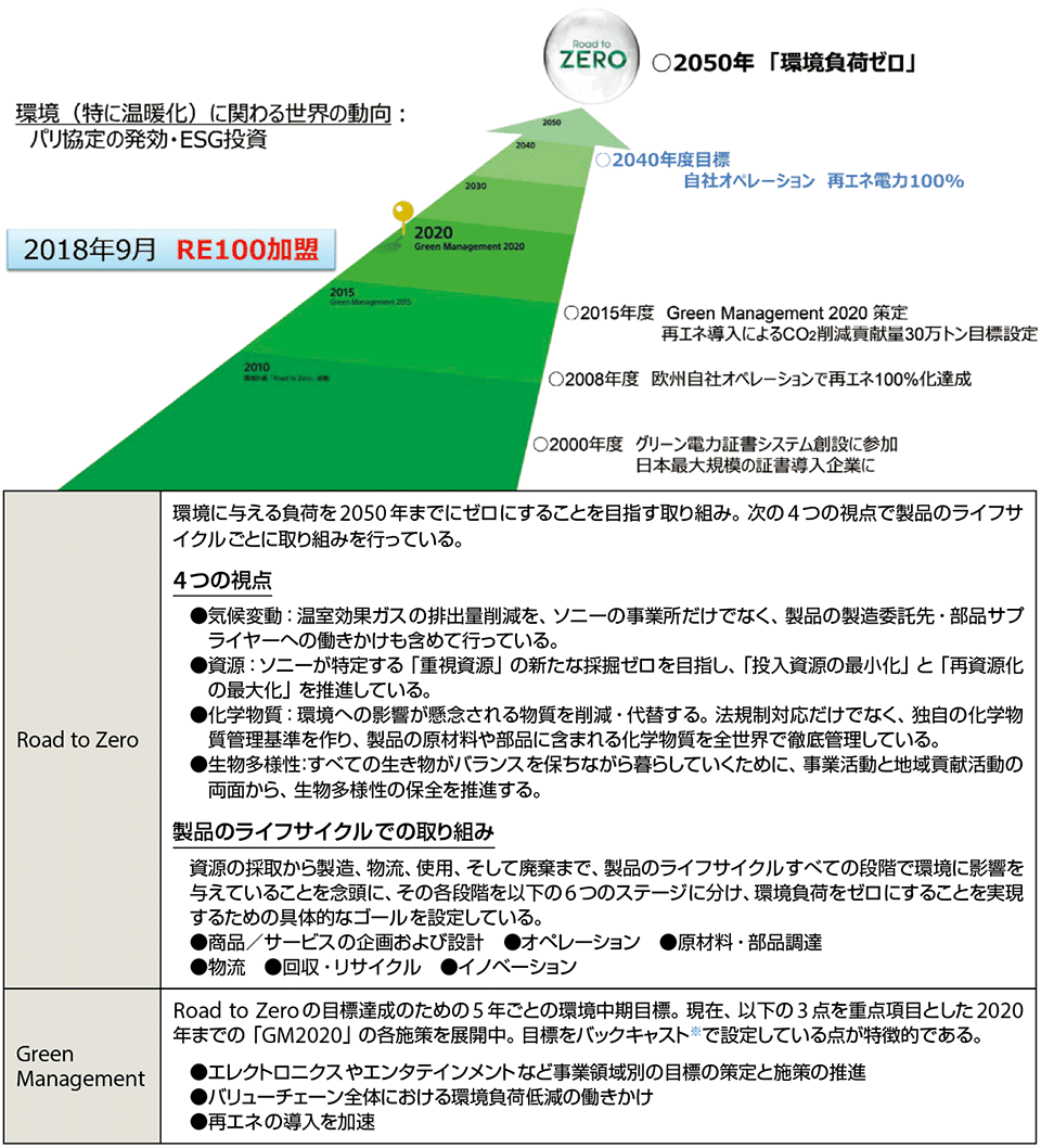 図1　ソニーグループの環境活動