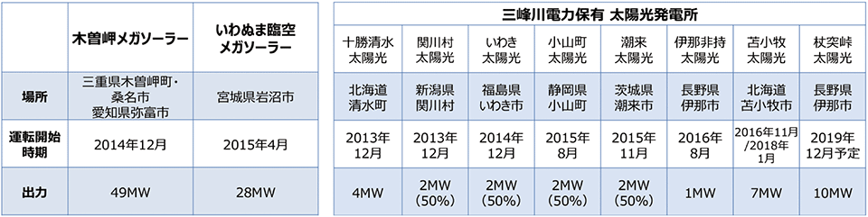 表3　国内発電事業概要（太陽光発電）、丸紅保有発電所（2019年4月末現在）
