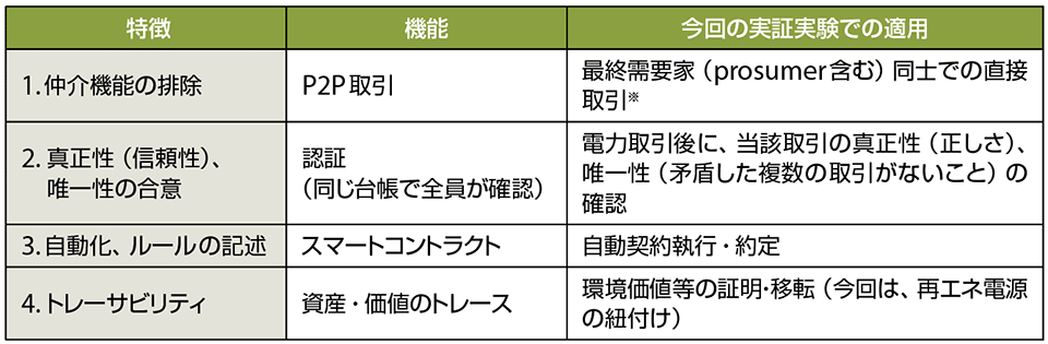 表4　一般的なブロックチェーンにおける評価と今回の実証実験への適用（注）一般的にブロックチェーンで評価される表中の特徴が、今回の実証実験にも当てはまる。