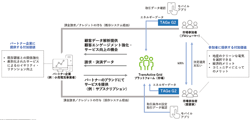 図2　TransActiveGridプラットフォームの一般的な展開例