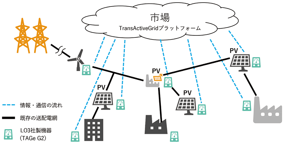 図3　丸紅のP2P電力取引システムの実証実験のイメージ図（北海道から関東甲信越地方の数カ所で、クラウド連携して実証を行っている）