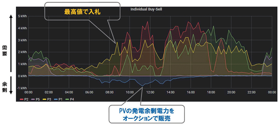 図2　需要家ごとの売買電力量（需要電力と余剰電力）