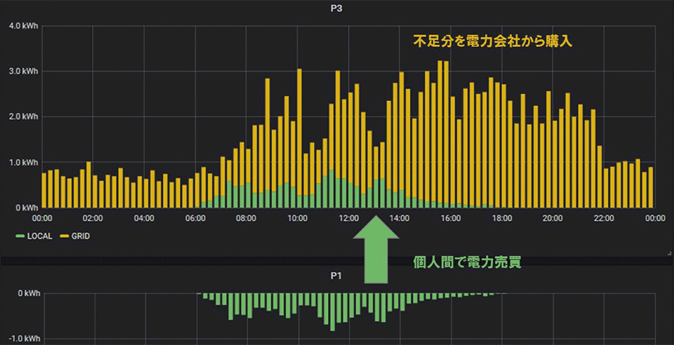図3　1対1（個人間）の電力売買と電力会社からの電力購入
