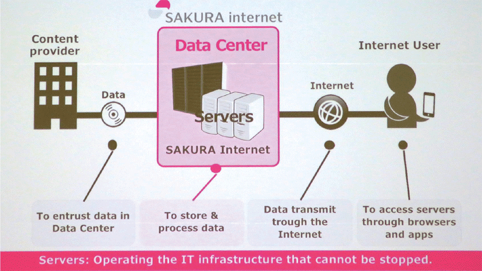 図1　企業ビジネスにおけるデータセンターの役割