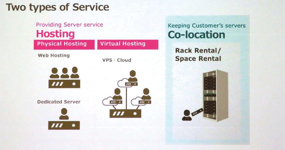 図2　データセンターにおける2つのサービス（左はホスティングサービス、右はコロケーションサービス）