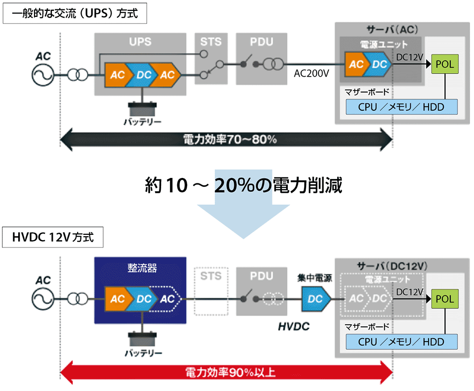 図3　石狩データセンターが採用しているHVDC（高電圧直流）給電方式（図下部）