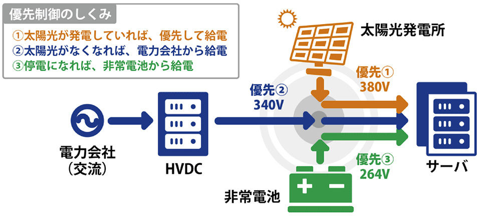 3 4 直流時代の到来 前編 さくらインターネットの直流給電システム Hvdc スマートグリッド スマートグリッドフォーラム