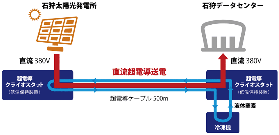 図5　太陽光発電所からデータセンターへの直流超電導送電の仕組み