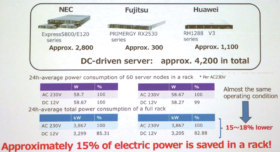 図6　石狩データセンターに設置された3社のDCサーバ