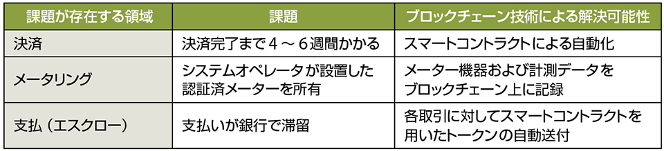 表1　調整力入札の課題とブロックチェーン技術による解決可能性