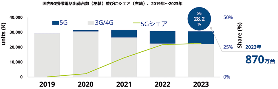 図3　国内5G携帯電話市場の予測：2023年までの出荷台数の見通し