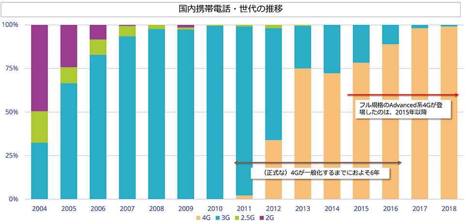 図4　国内携帯電話市場の世代別（2G〜4G）に見る歴史的な展開