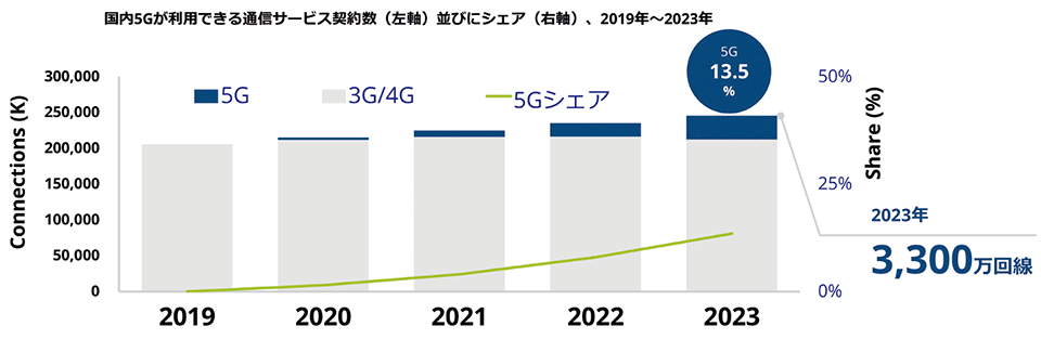 図5　国内5G通信サービスの市場予測：5G回線契約数と5G回線のシェア