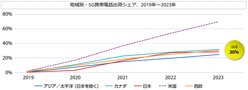 図6　5G携帯電話市場の予測：世界各地域の比較