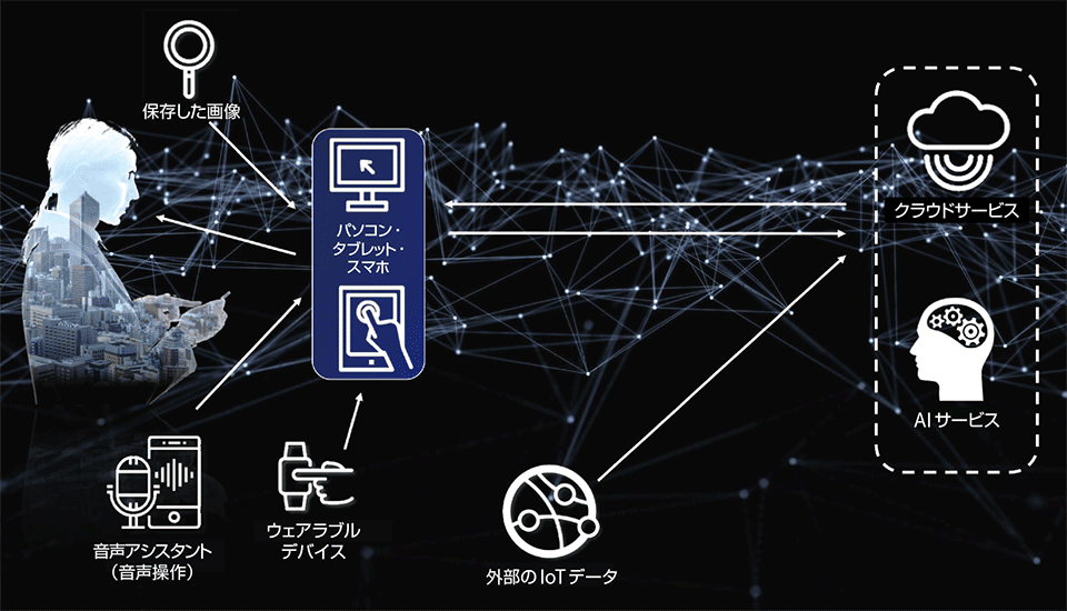 図7　モバイル端末（パソコン・タブレット・スマホ）がハブとなって動作