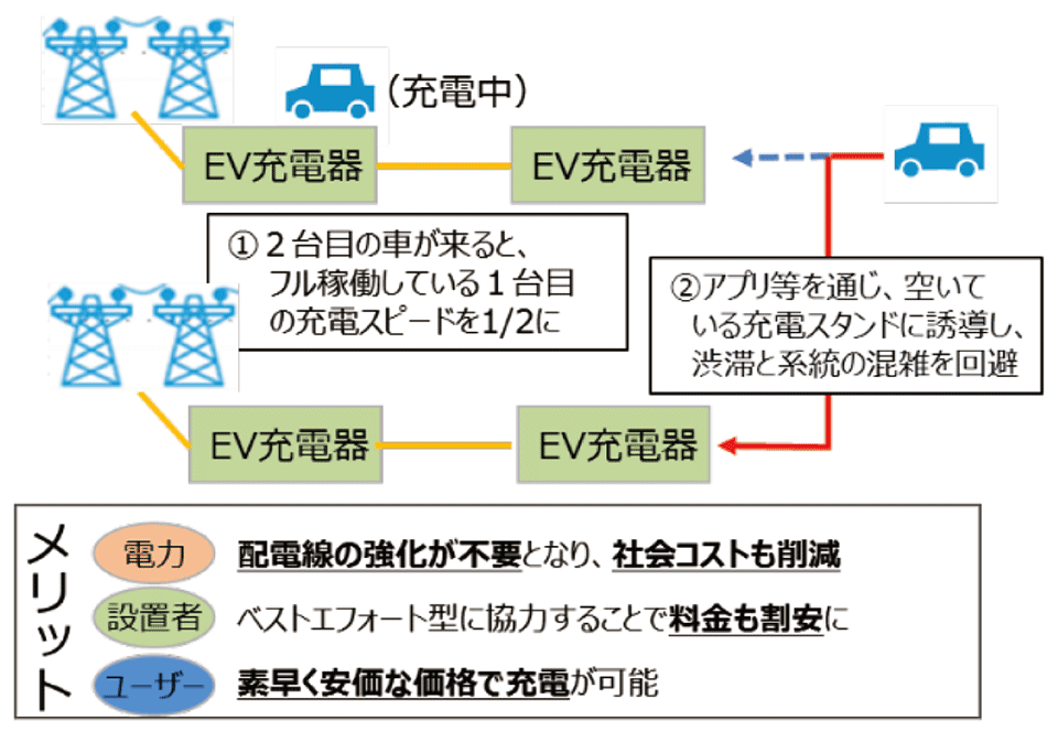 図　需要側コネクト＆マネージの例