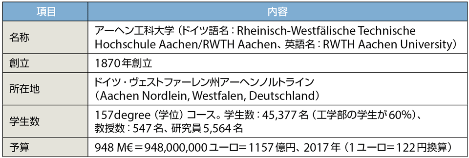 表1　アーヘン工科大学のプロフィール