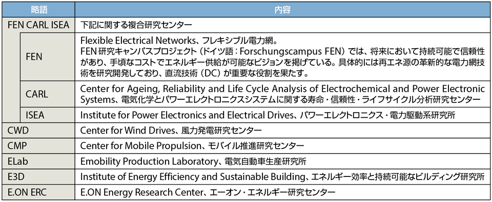 表2　図2に示す用語の解説