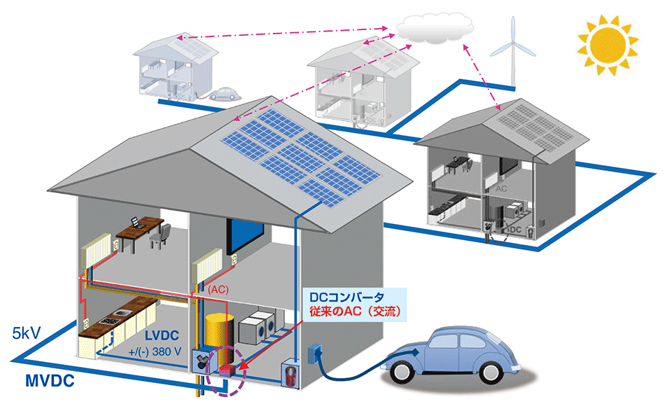 図10　DC5kV配電網とクラウドによる双方向エネルギー管理のイメージ図
