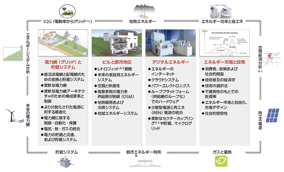 図4　E.ON ERC（エーオンエネルギー研究センター）の研究分野（都市のエネルギー需給に焦点）