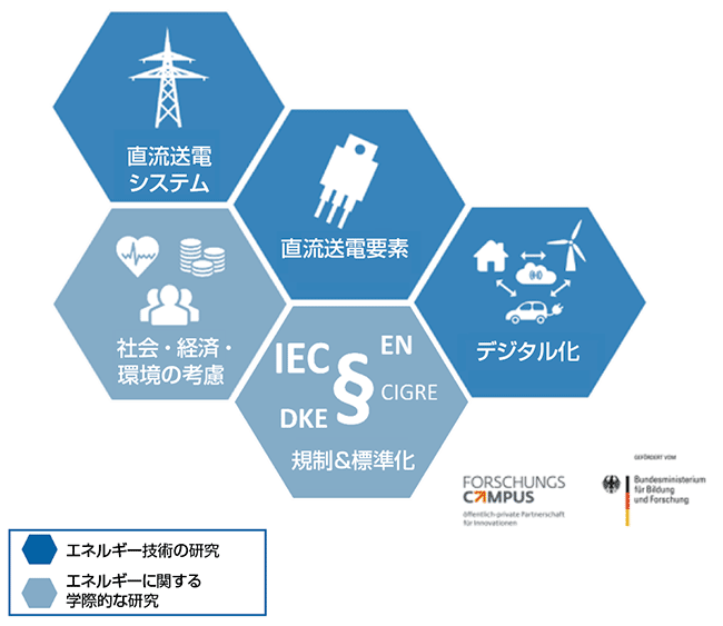 図5　FEN（フレキシブル電気ネットワーク）研究キャンパス：直流マイクログリッドに関する研究等