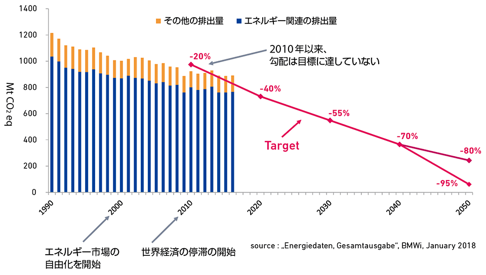 図7　エネルギー転換の目標：温室効果ガス排出量の削減〔温室効果ガス排出量のデータ、ドイツ1990-2018（MtCO2 eq）〕