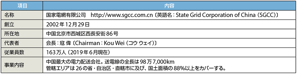 表1　国家電網有限公司（SGCC）のプロフィール