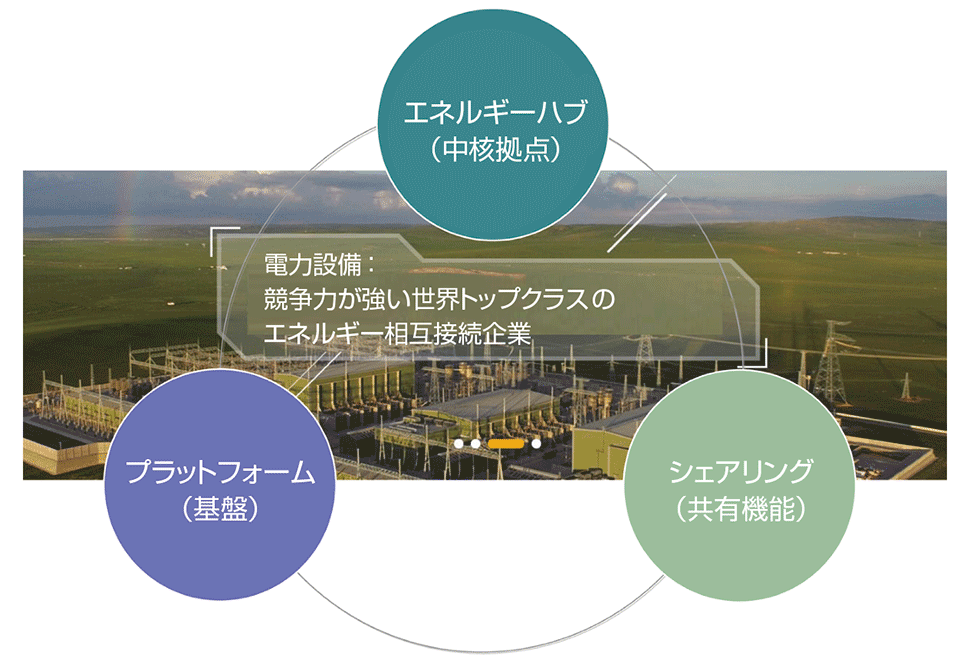 図1　国家電網有限公司が目指す3つの機能