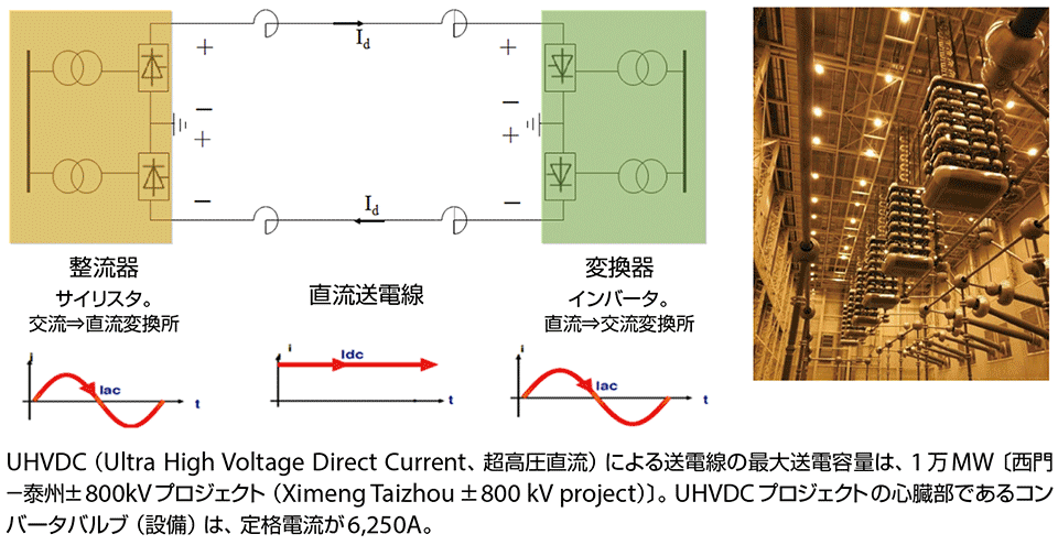 図4　HVDCプロジェクトのLCC-HVDC（他励式HVDC）の構成