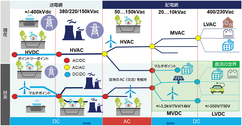 図7　国家電網の交流から直流への移行計画