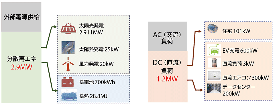 図8　蘇州の再エネタウン（その1）：実証プロジェクトの概要