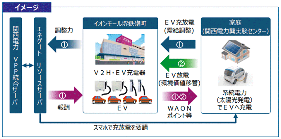 図1　V2H・EV充電器を活用したVPP実証のイメージ