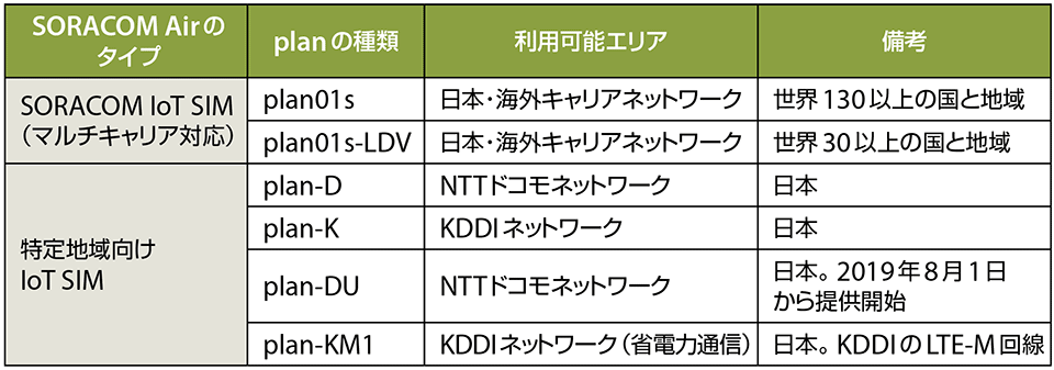 表2　IoT向けデータ通信サービス「SORACOM Air（セルラー向け）」のタイプの整理