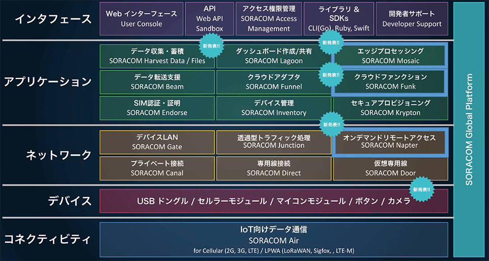 図2　IoTテクノロジー民主化のためのプラットフォーム