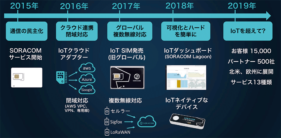 図3　「SORACOM」サービスの発展