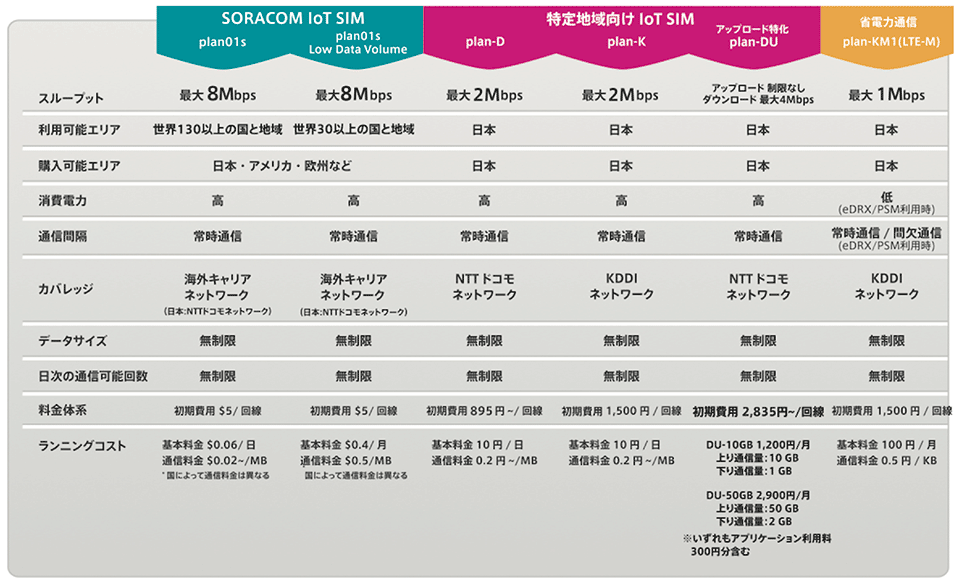 図6　SORACOM Air 各種planの比較表（料金プランと各種仕様）