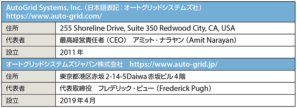 表1　オートグリッド社の会社概要（敬称略）