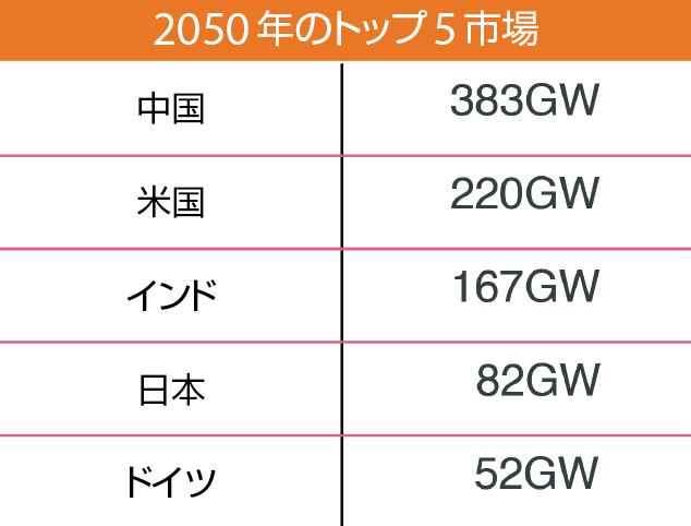 表2　再エネの拡大とともに成長するフレキシブルエネルギー市場